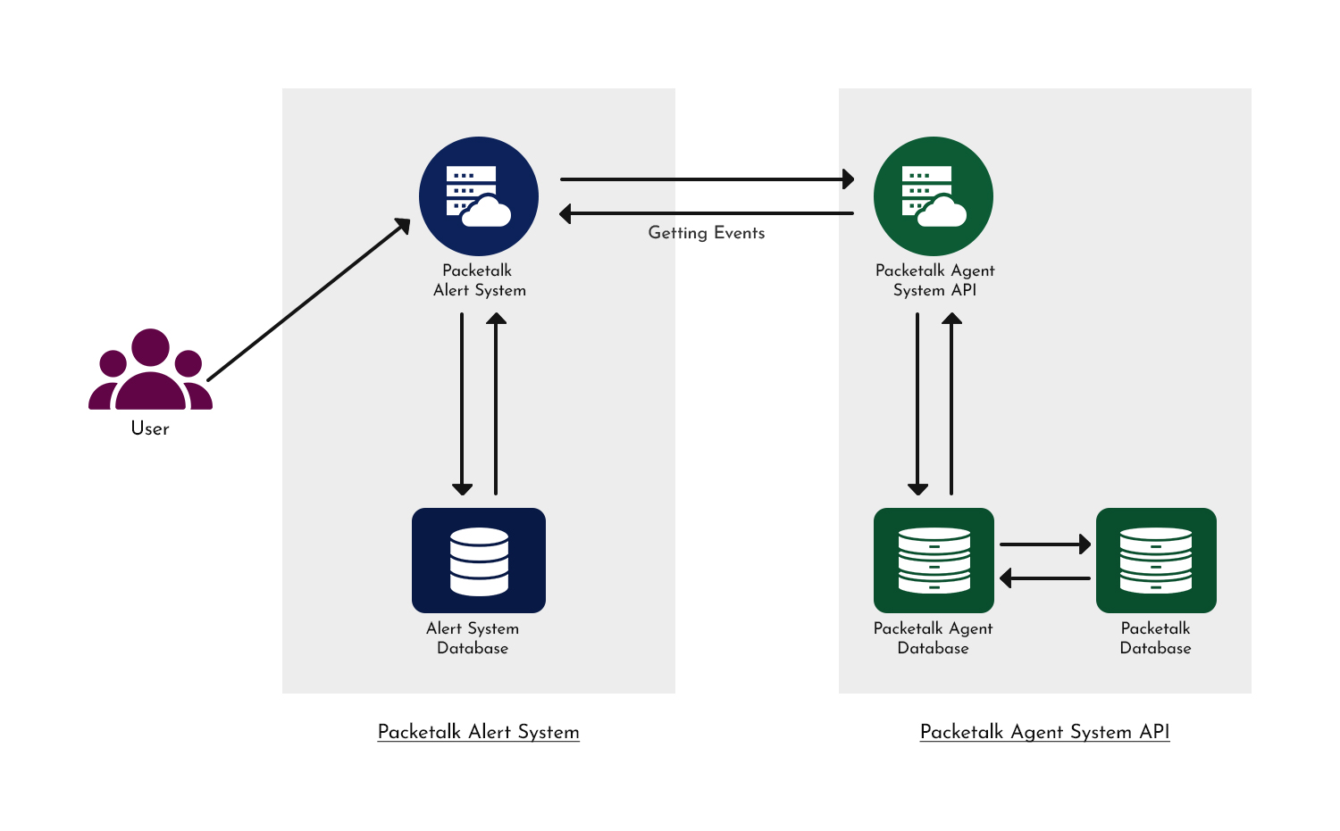 Packetalk Alert System Flowchart