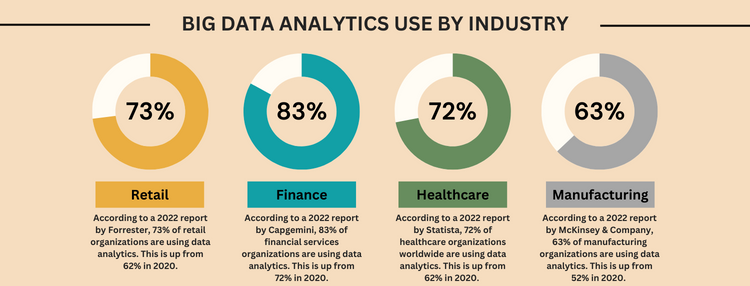 Big Data Analytics use by industry Big Data Analytics use by industry