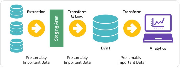 ETL Process ETL Process