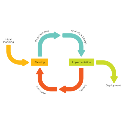 7 Popular Software Development Models software development models