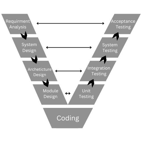 7 Popular Software Development Models V Model