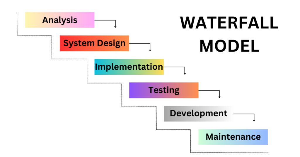 7 Popular Software Development Models WATERFALL MODEL