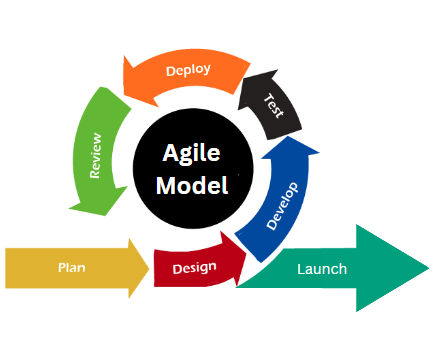 7 Popular Software Development Models agile model